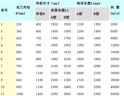 鼓風(fēng)機(jī)消聲器型號(hào)及規(guī)格